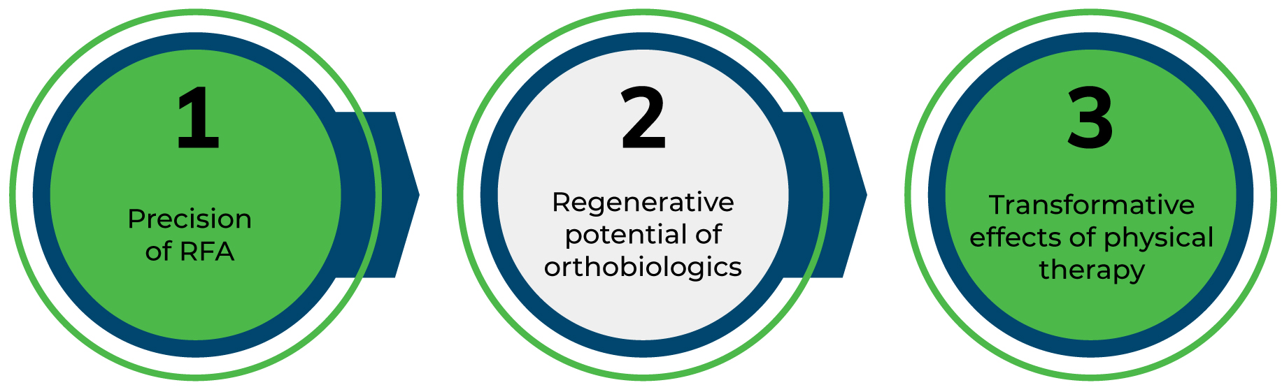 Precision of RFA- Regenerative potential of orthobiologics-Transformative effects of physical therapy